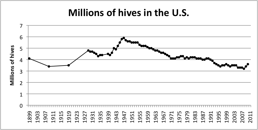 Hive Numbers 1899-2011 US