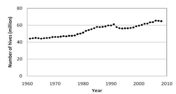 Hive Numbers 1960-2010 World